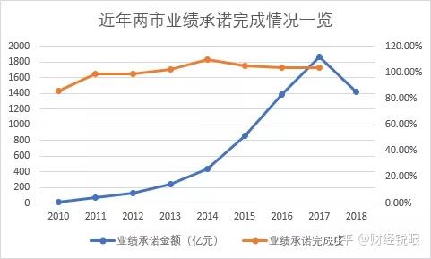 北屯市业绩承诺主板上市(主板上市公司业绩预告的规定)